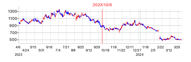 2023年10月6日 16:16前後のの株価チャート